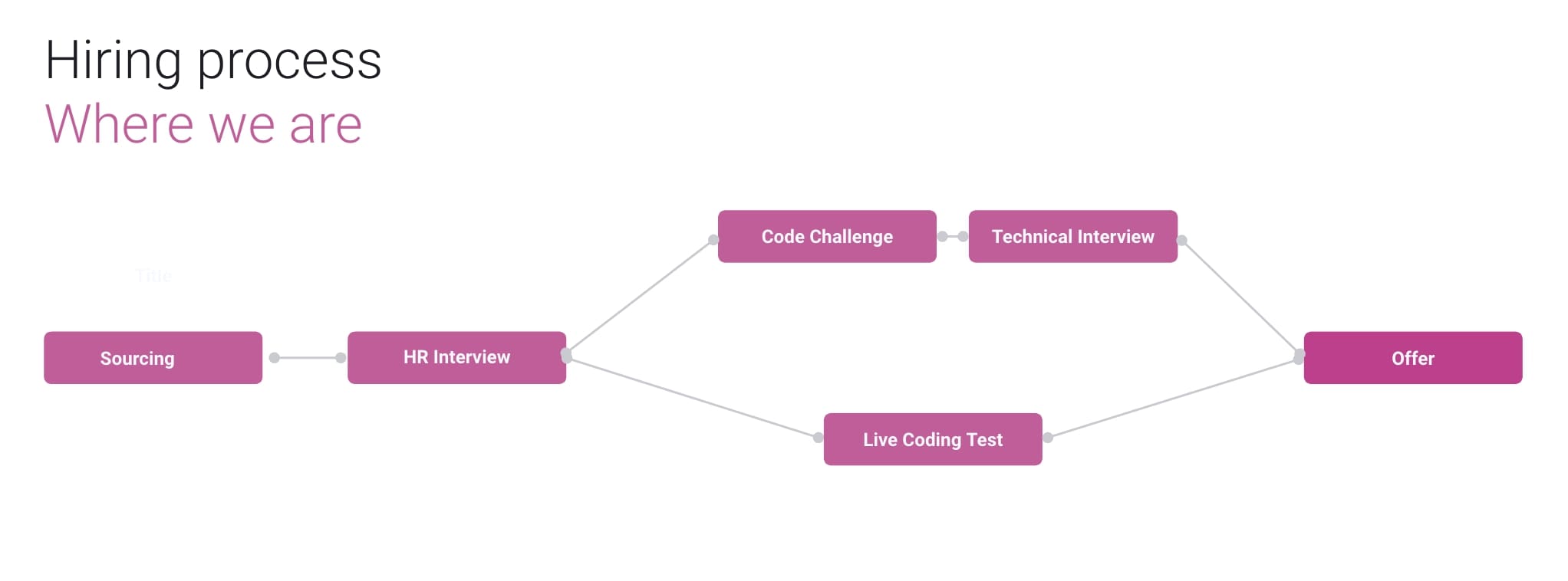 Live coding test in a hiring process